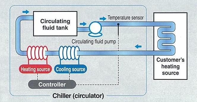 pneumatic system