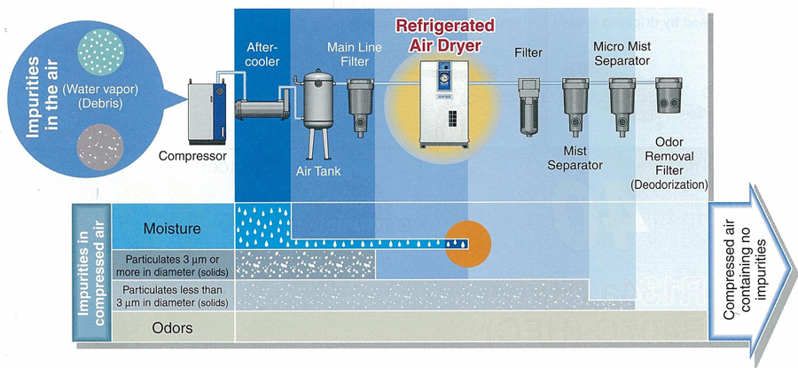 importance of refrigerated air dryer